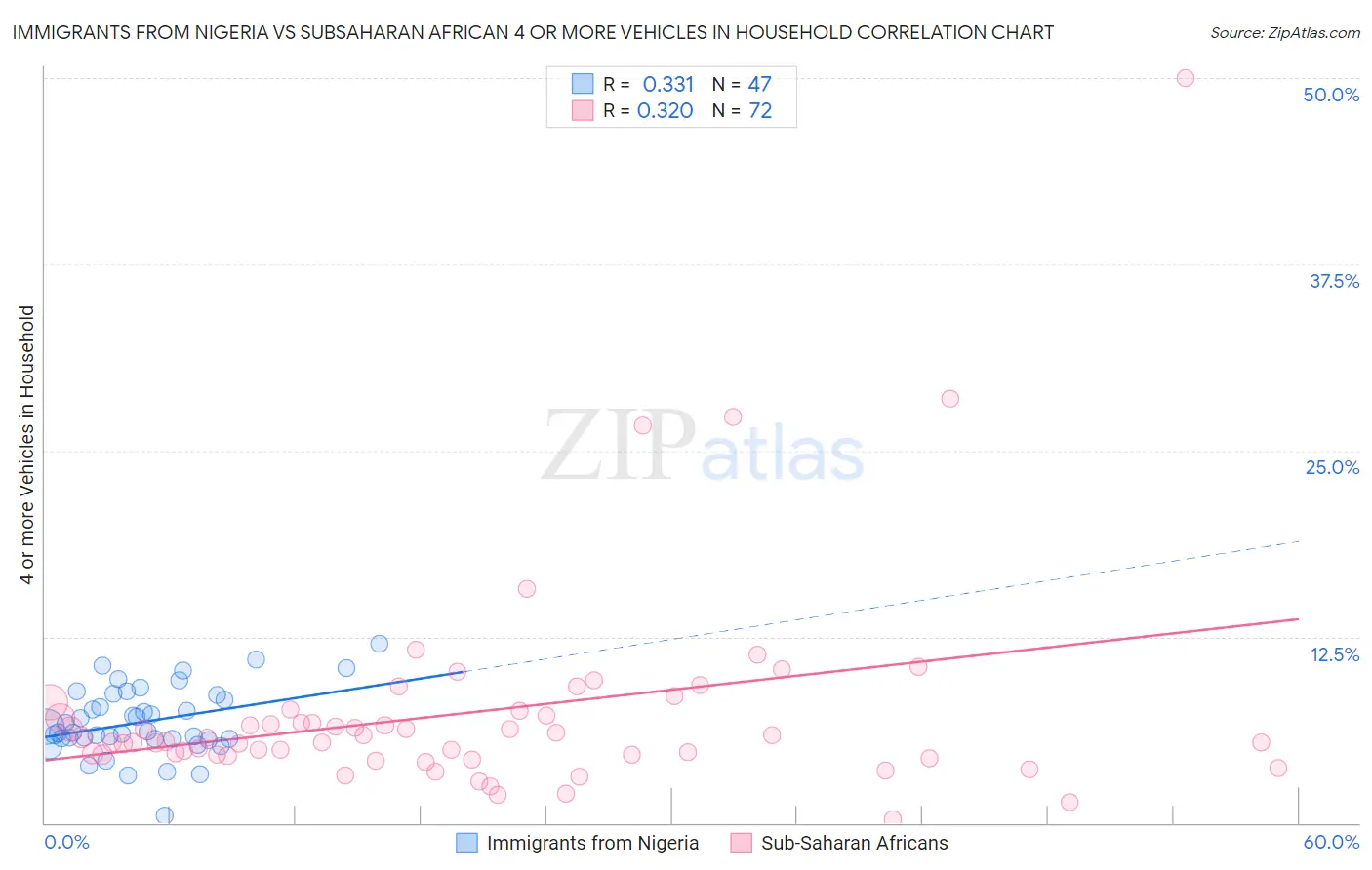 Immigrants from Nigeria vs Subsaharan African 4 or more Vehicles in Household