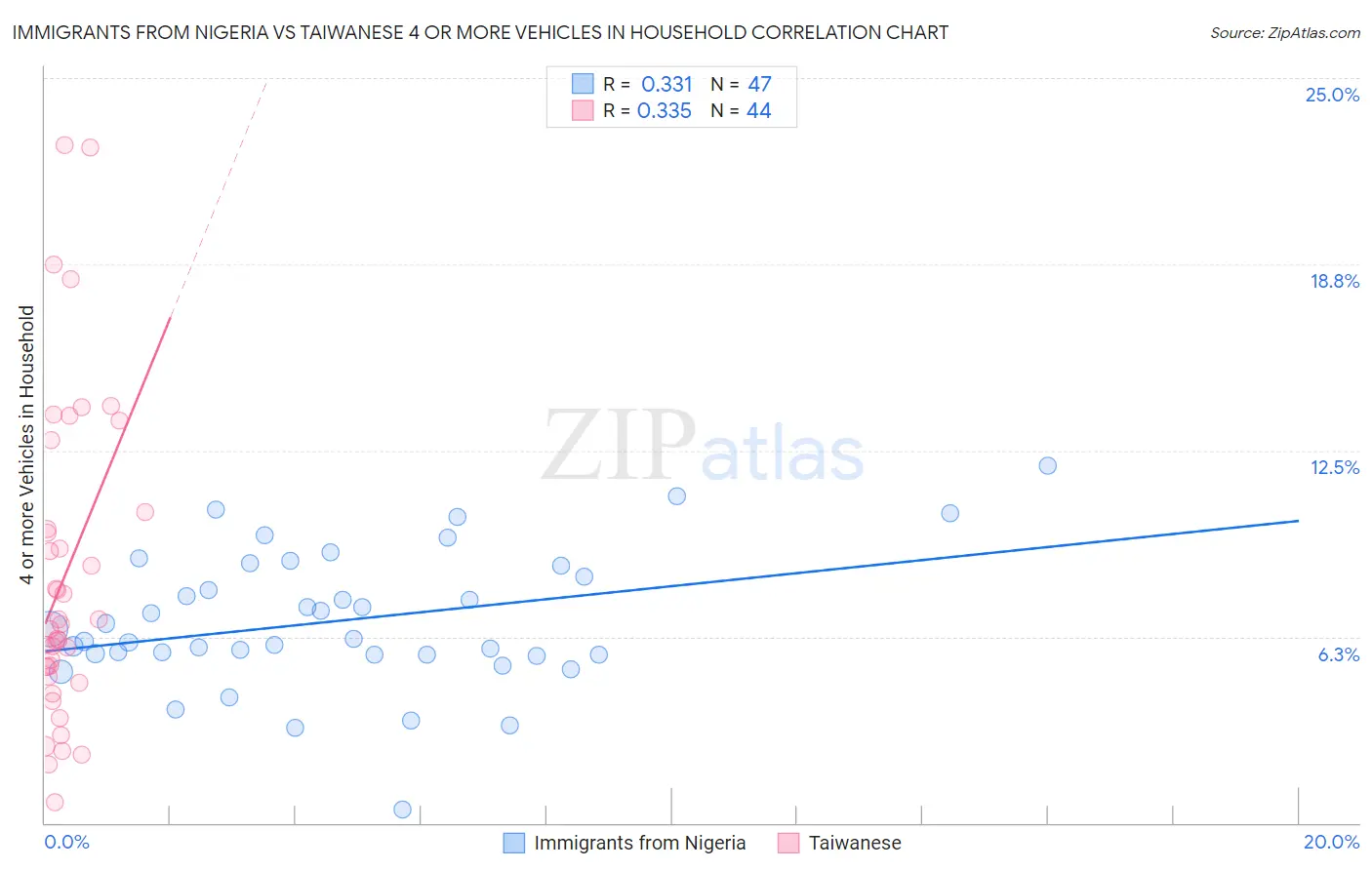 Immigrants from Nigeria vs Taiwanese 4 or more Vehicles in Household