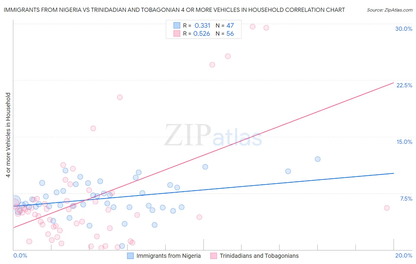 Immigrants from Nigeria vs Trinidadian and Tobagonian 4 or more Vehicles in Household