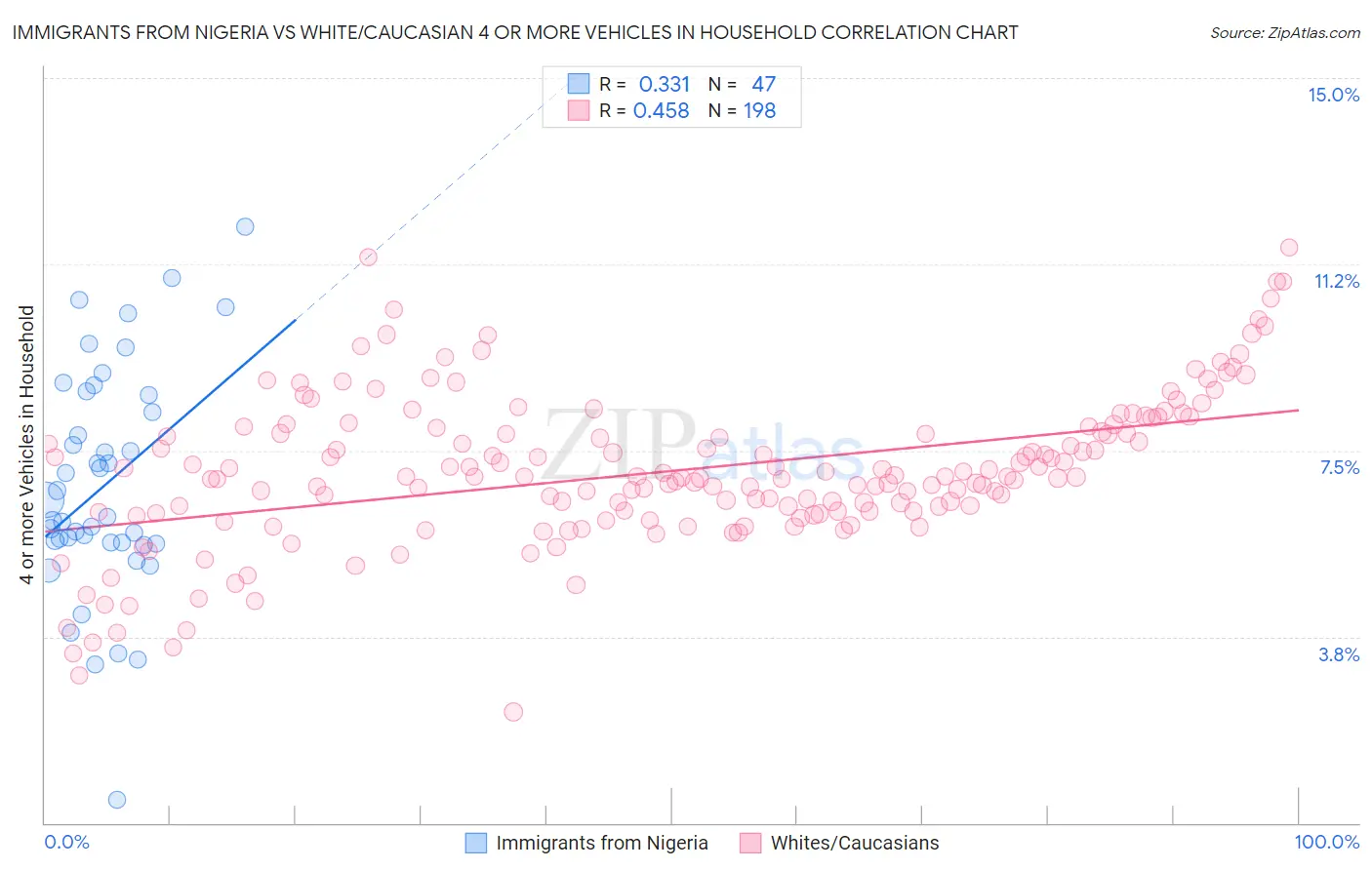 Immigrants from Nigeria vs White/Caucasian 4 or more Vehicles in Household