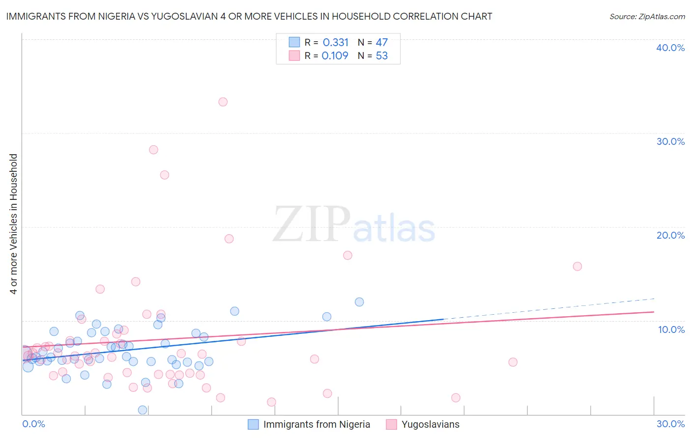 Immigrants from Nigeria vs Yugoslavian 4 or more Vehicles in Household