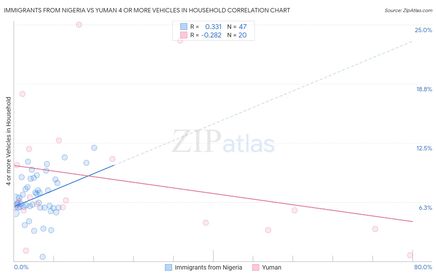 Immigrants from Nigeria vs Yuman 4 or more Vehicles in Household