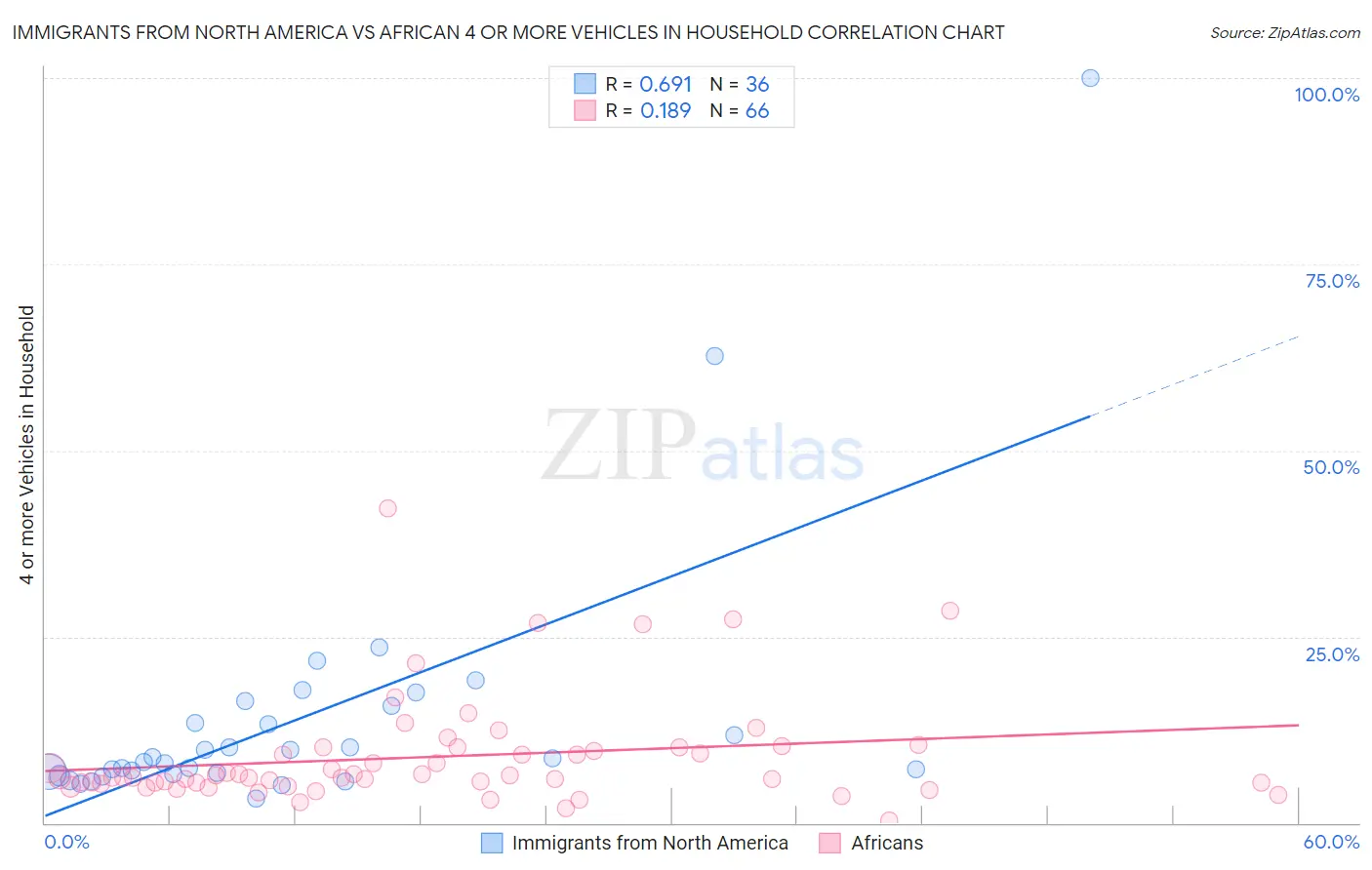 Immigrants from North America vs African 4 or more Vehicles in Household