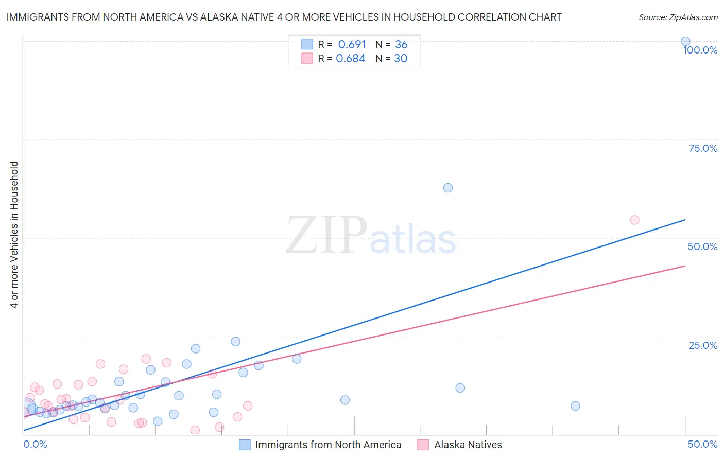 Immigrants from North America vs Alaska Native 4 or more Vehicles in Household