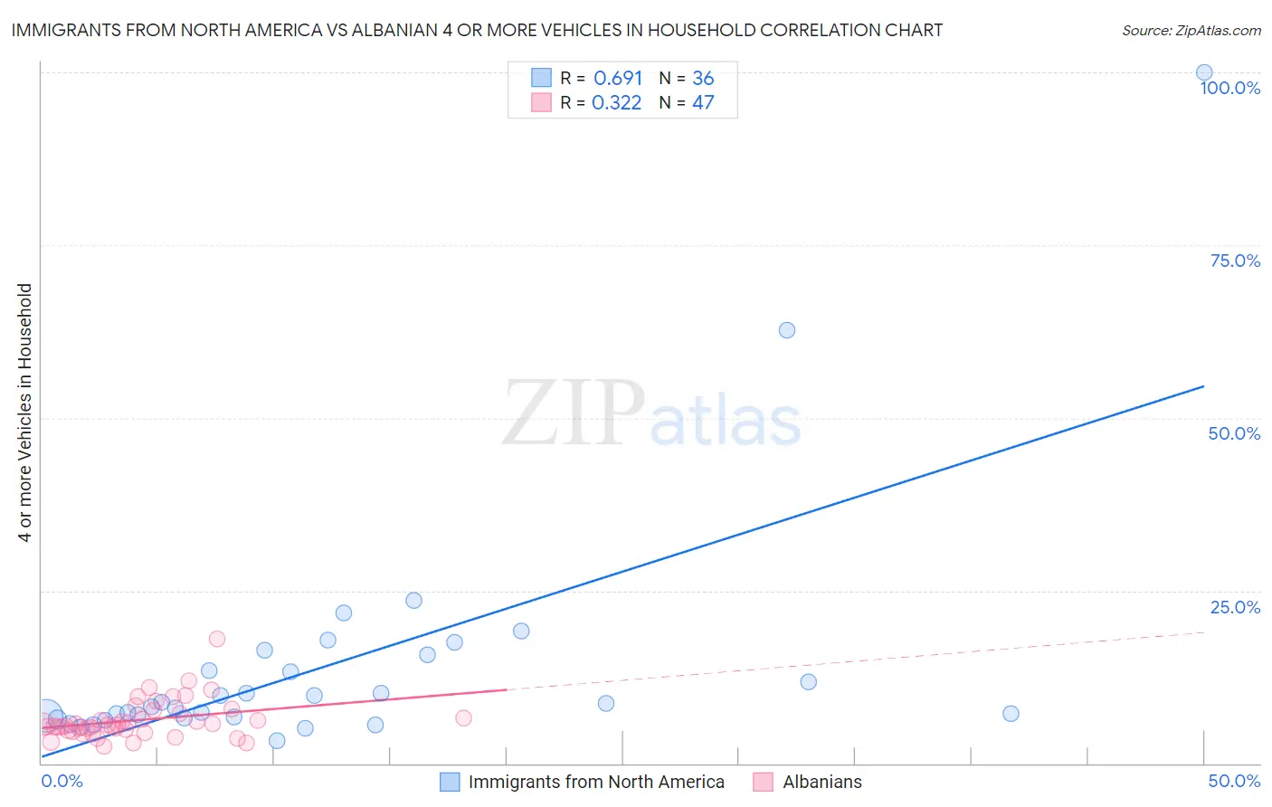 Immigrants from North America vs Albanian 4 or more Vehicles in Household