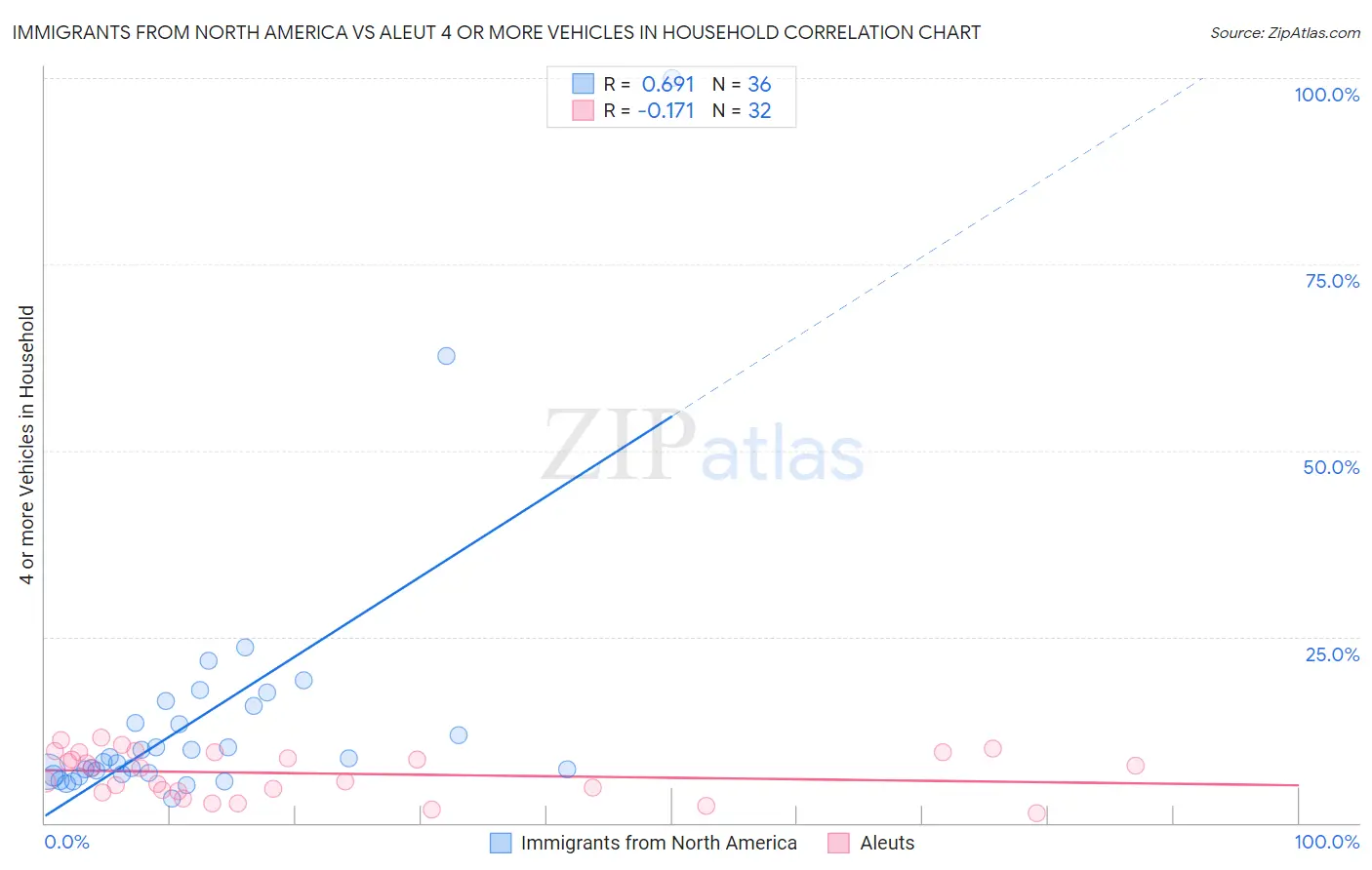 Immigrants from North America vs Aleut 4 or more Vehicles in Household