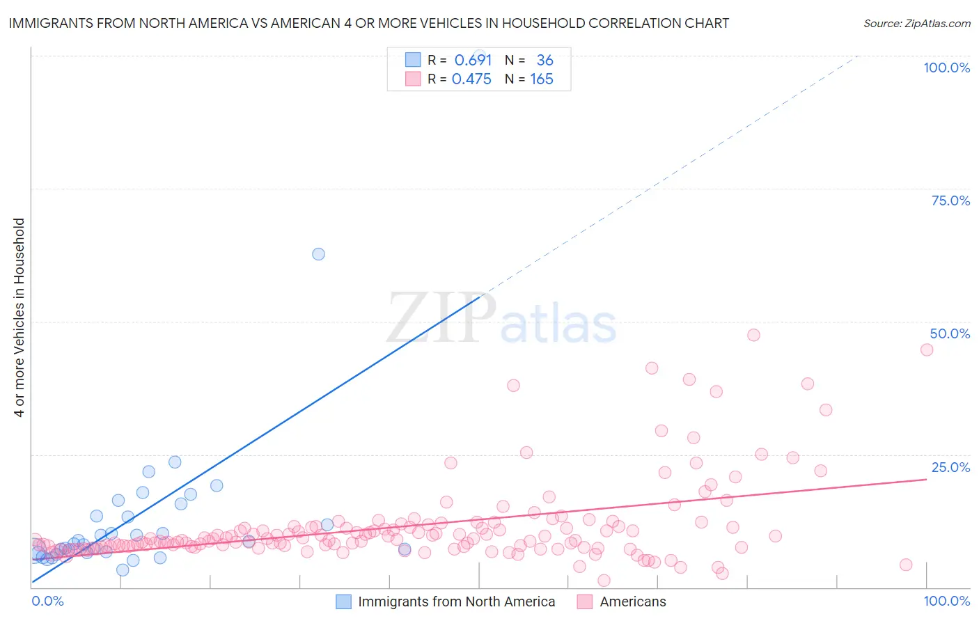 Immigrants from North America vs American 4 or more Vehicles in Household