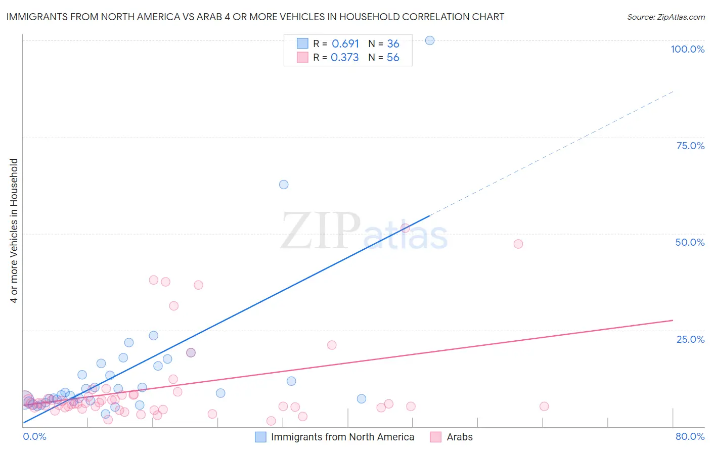 Immigrants from North America vs Arab 4 or more Vehicles in Household