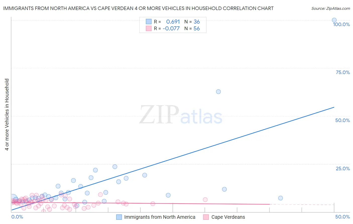 Immigrants from North America vs Cape Verdean 4 or more Vehicles in Household