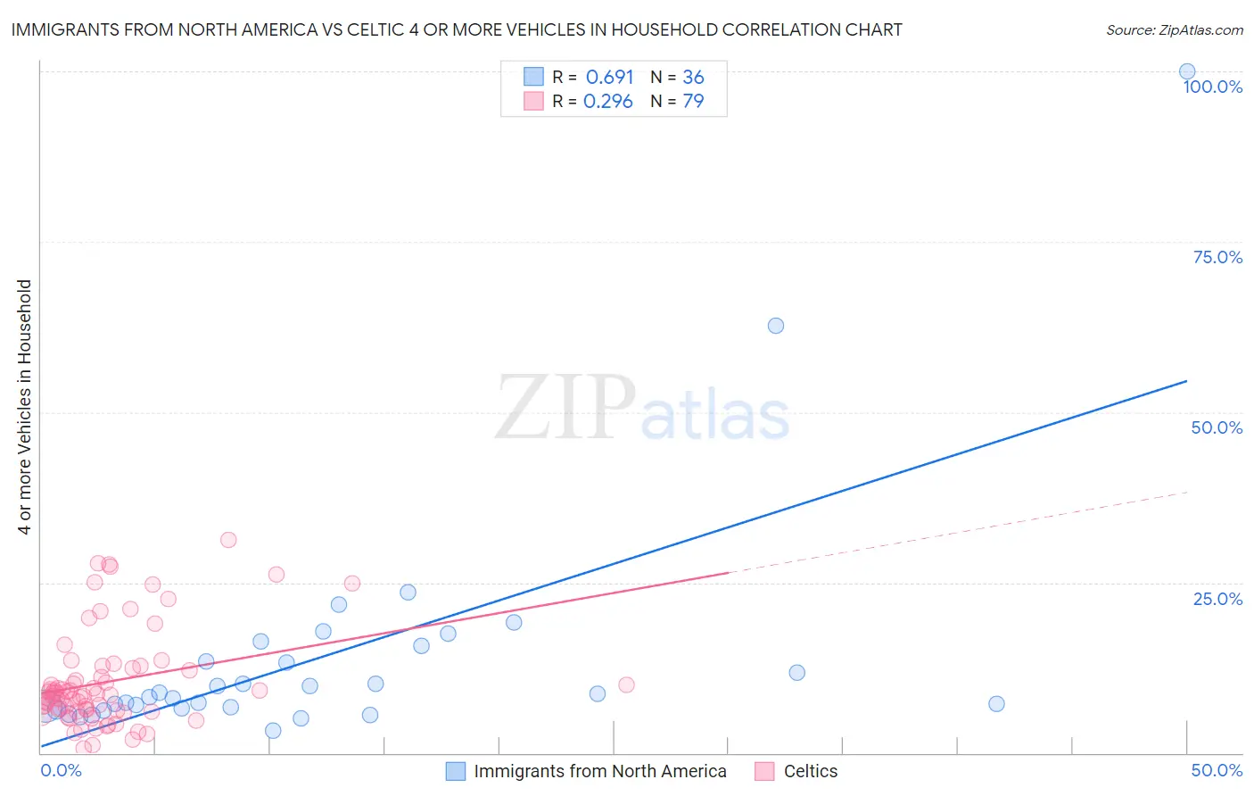 Immigrants from North America vs Celtic 4 or more Vehicles in Household