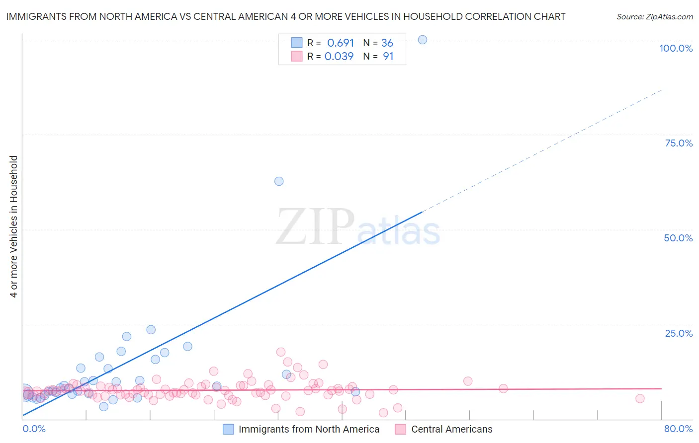 Immigrants from North America vs Central American 4 or more Vehicles in Household
