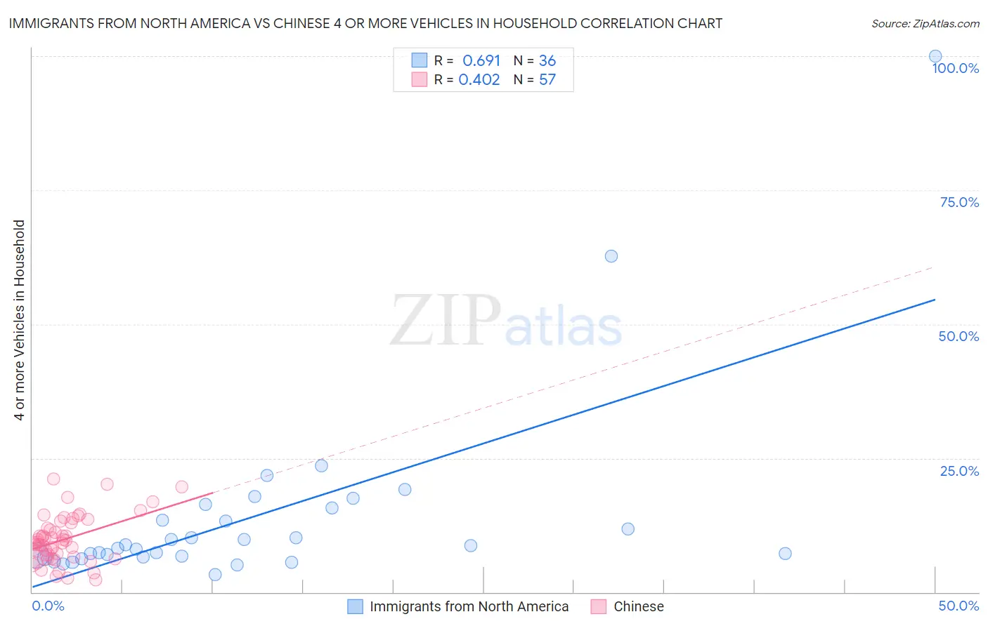 Immigrants from North America vs Chinese 4 or more Vehicles in Household