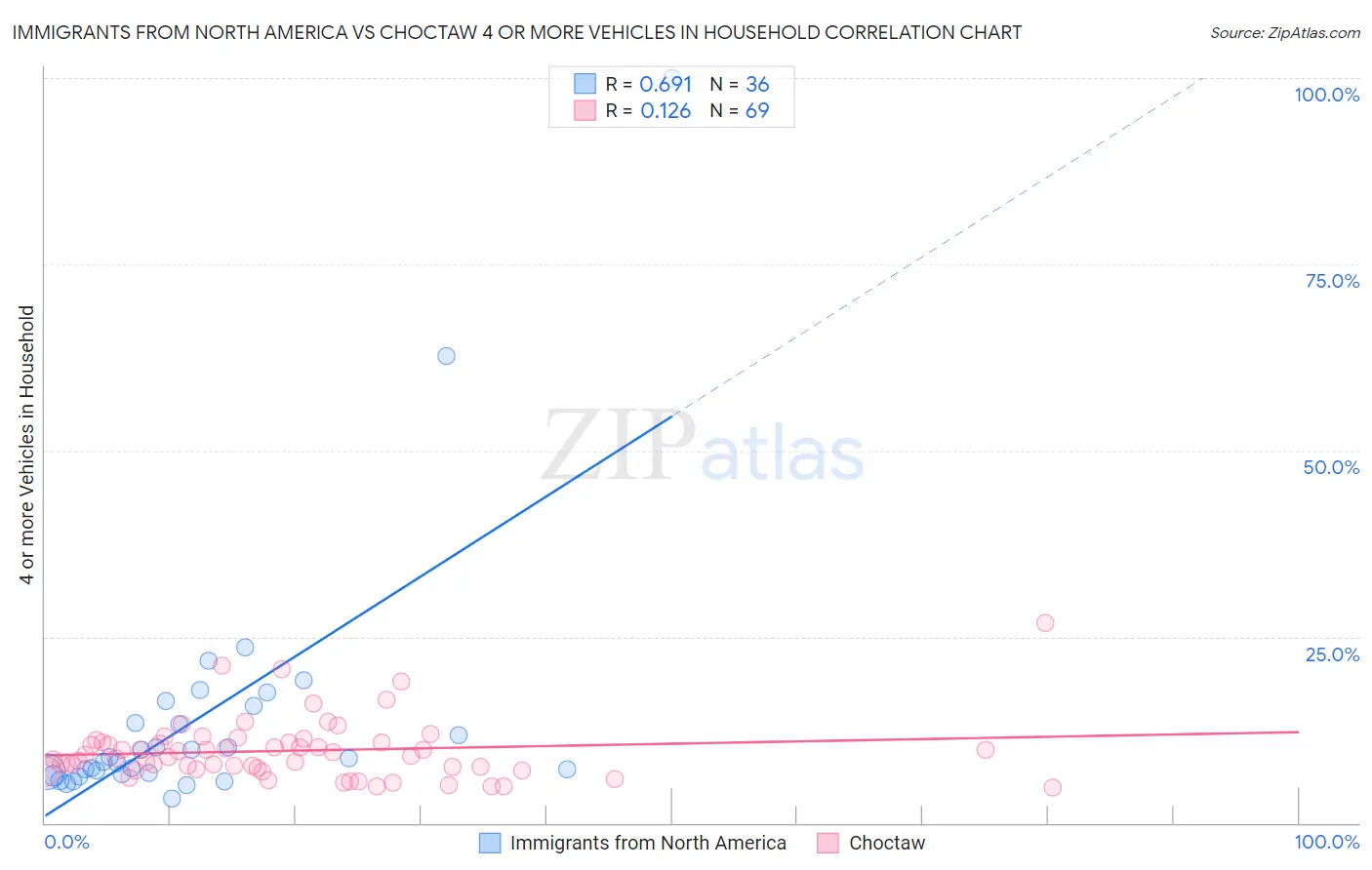 Immigrants from North America vs Choctaw 4 or more Vehicles in Household