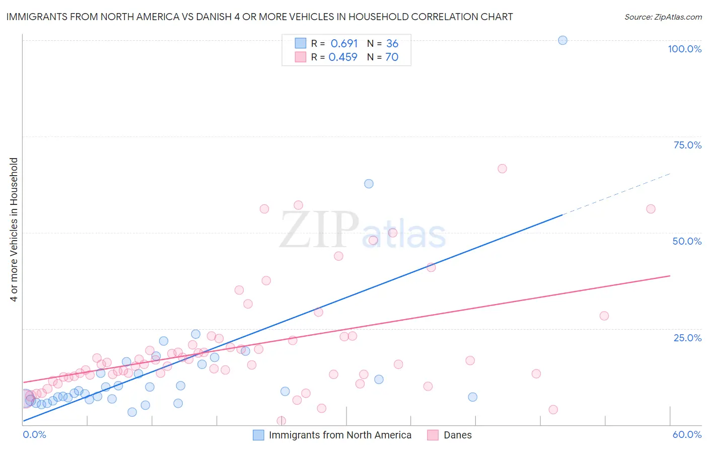 Immigrants from North America vs Danish 4 or more Vehicles in Household