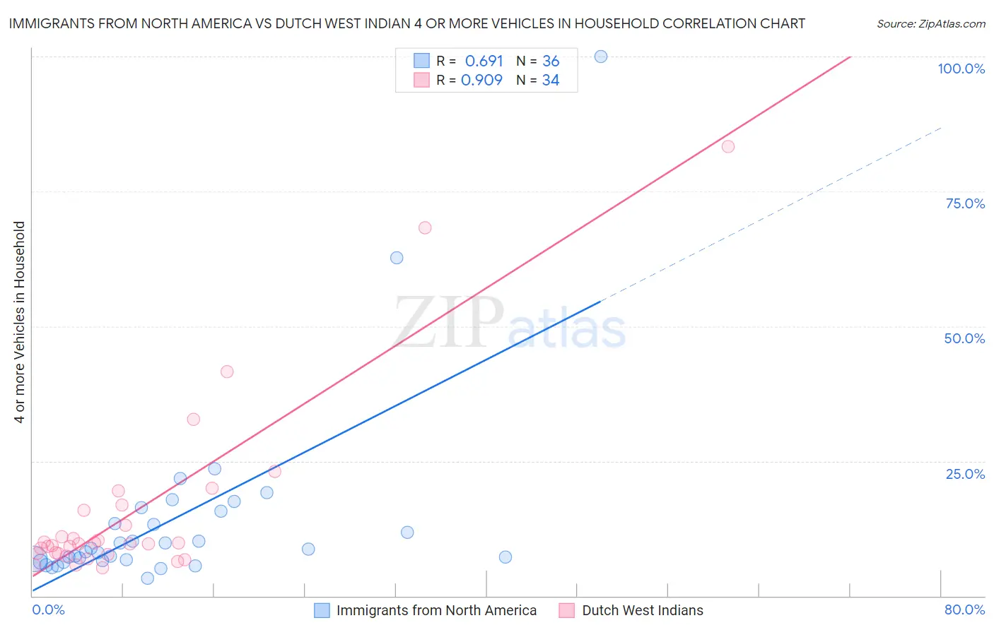 Immigrants from North America vs Dutch West Indian 4 or more Vehicles in Household