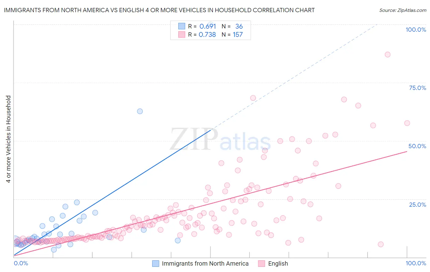 Immigrants from North America vs English 4 or more Vehicles in Household