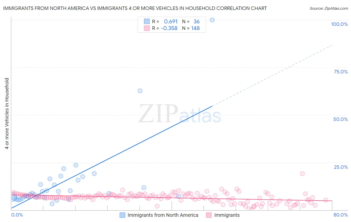 Immigrants from North America vs Immigrants 4 or more Vehicles in Household