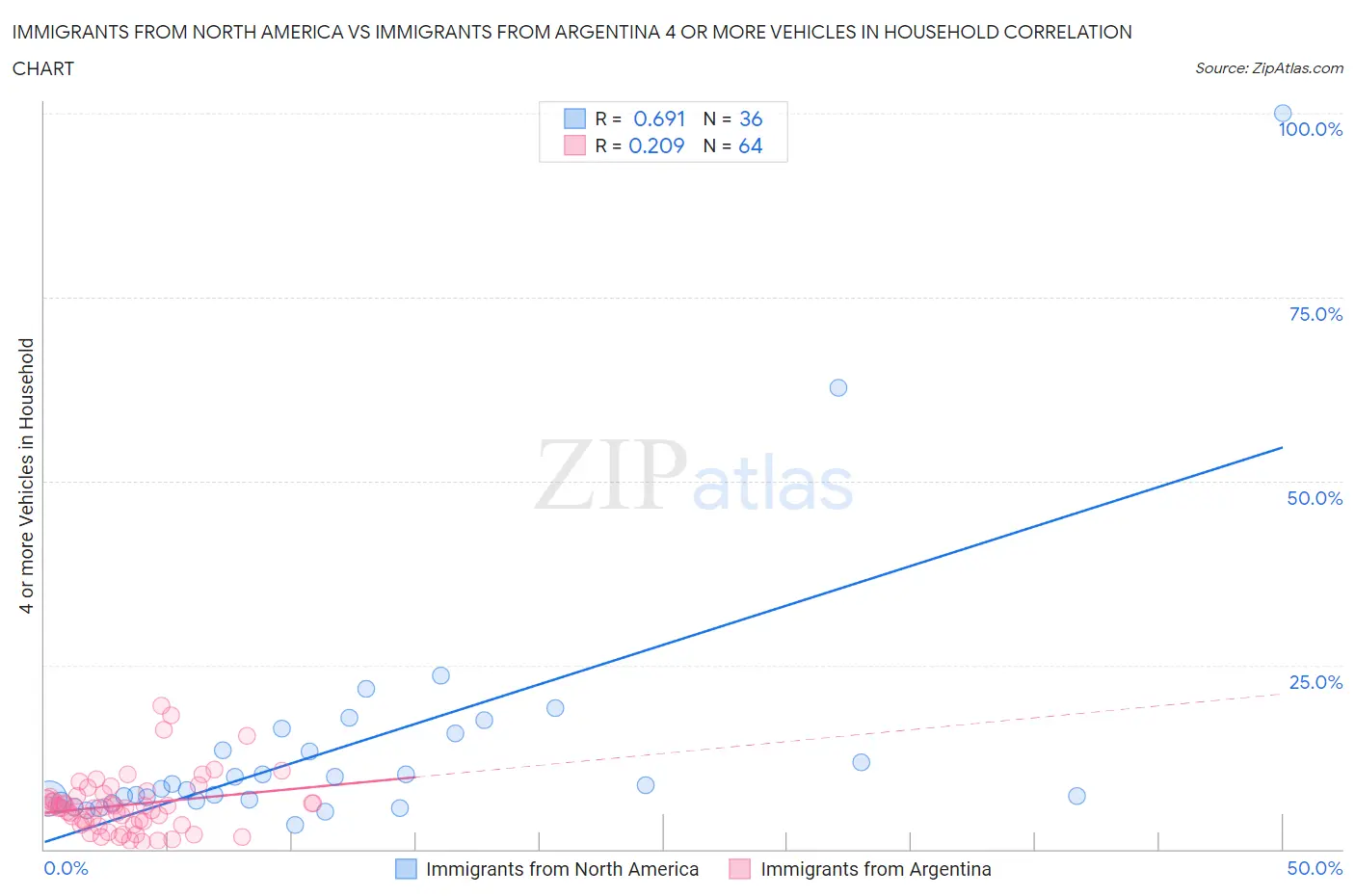 Immigrants from North America vs Immigrants from Argentina 4 or more Vehicles in Household