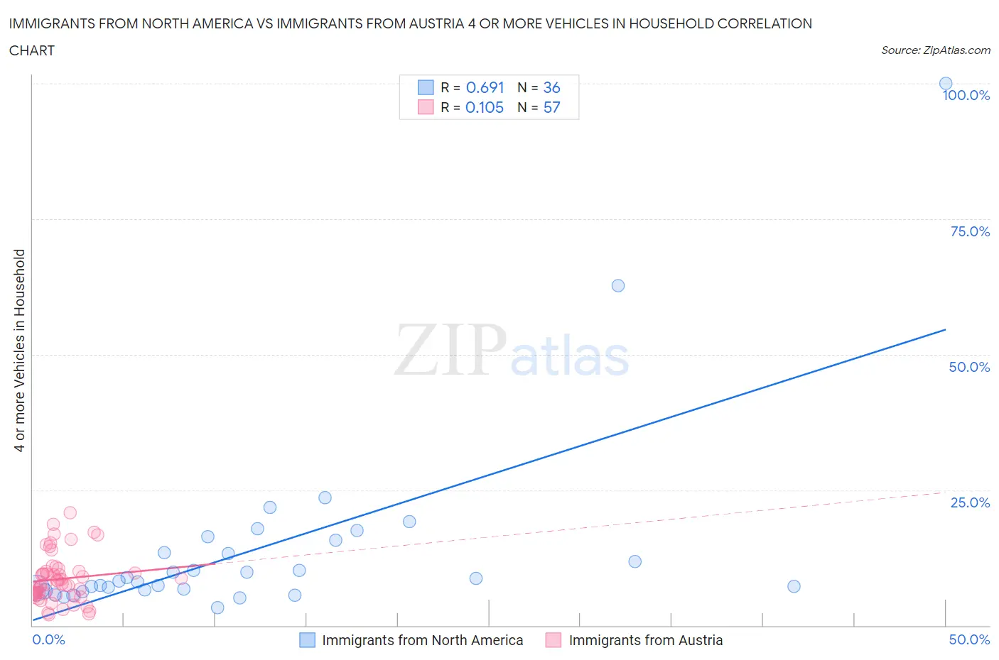 Immigrants from North America vs Immigrants from Austria 4 or more Vehicles in Household