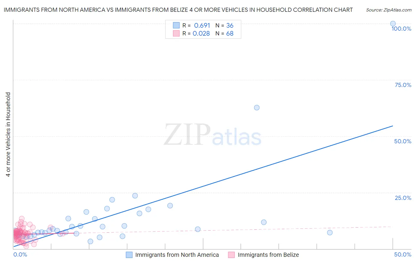 Immigrants from North America vs Immigrants from Belize 4 or more Vehicles in Household