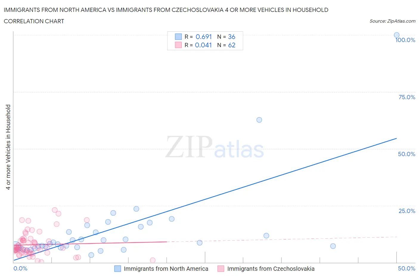 Immigrants from North America vs Immigrants from Czechoslovakia 4 or more Vehicles in Household