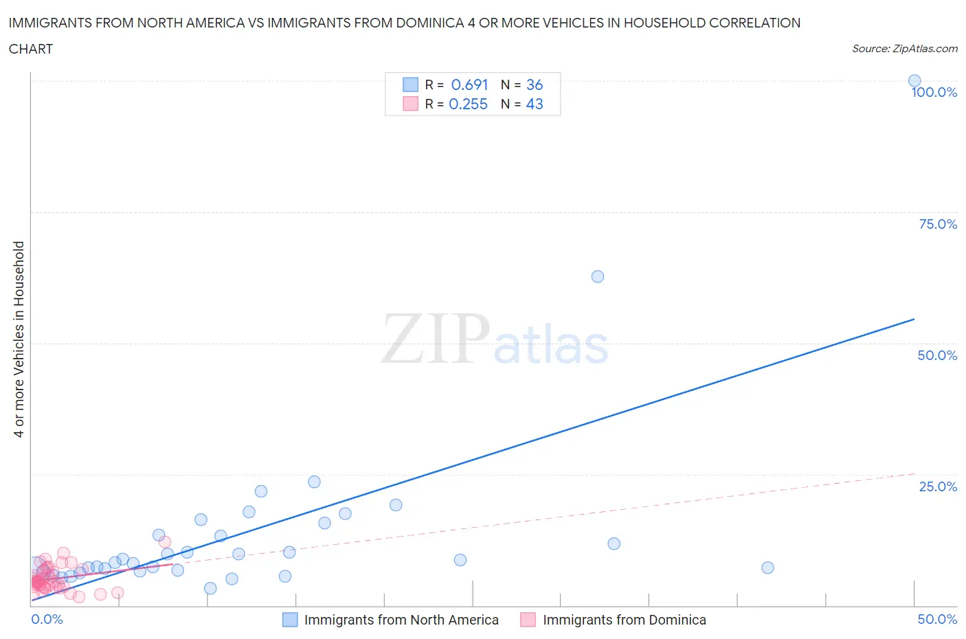 Immigrants from North America vs Immigrants from Dominica 4 or more Vehicles in Household