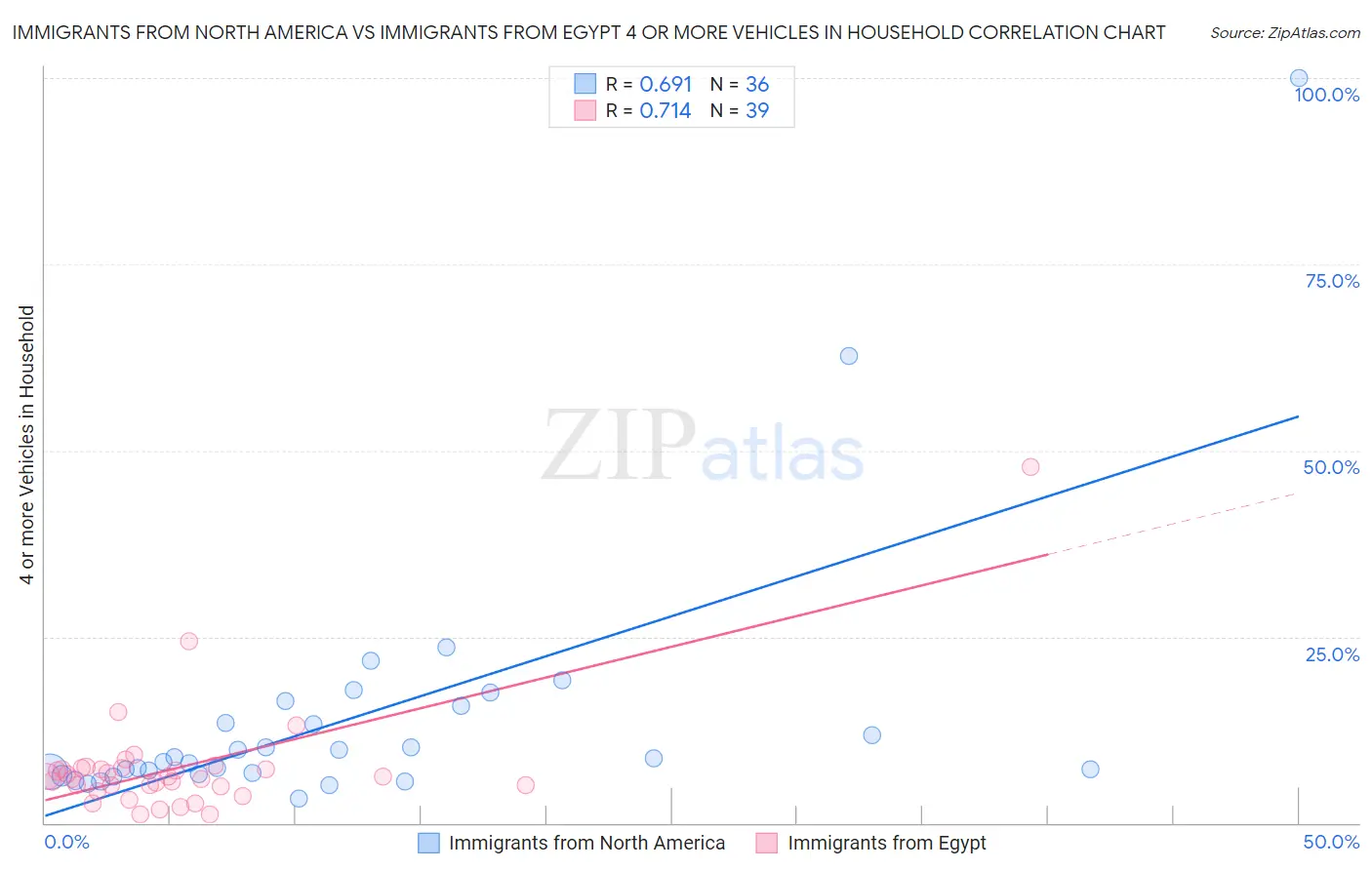 Immigrants from North America vs Immigrants from Egypt 4 or more Vehicles in Household