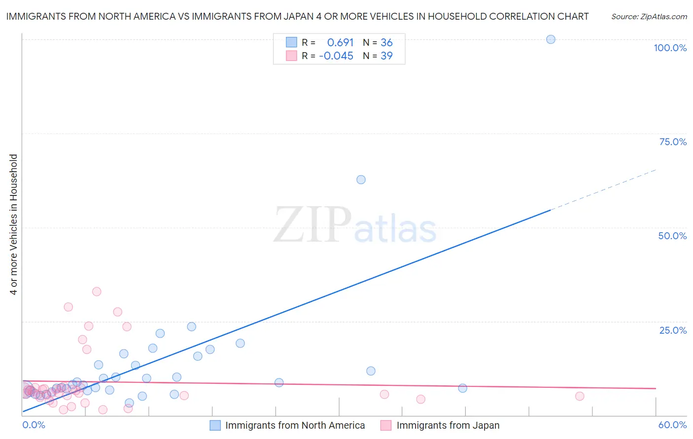 Immigrants from North America vs Immigrants from Japan 4 or more Vehicles in Household