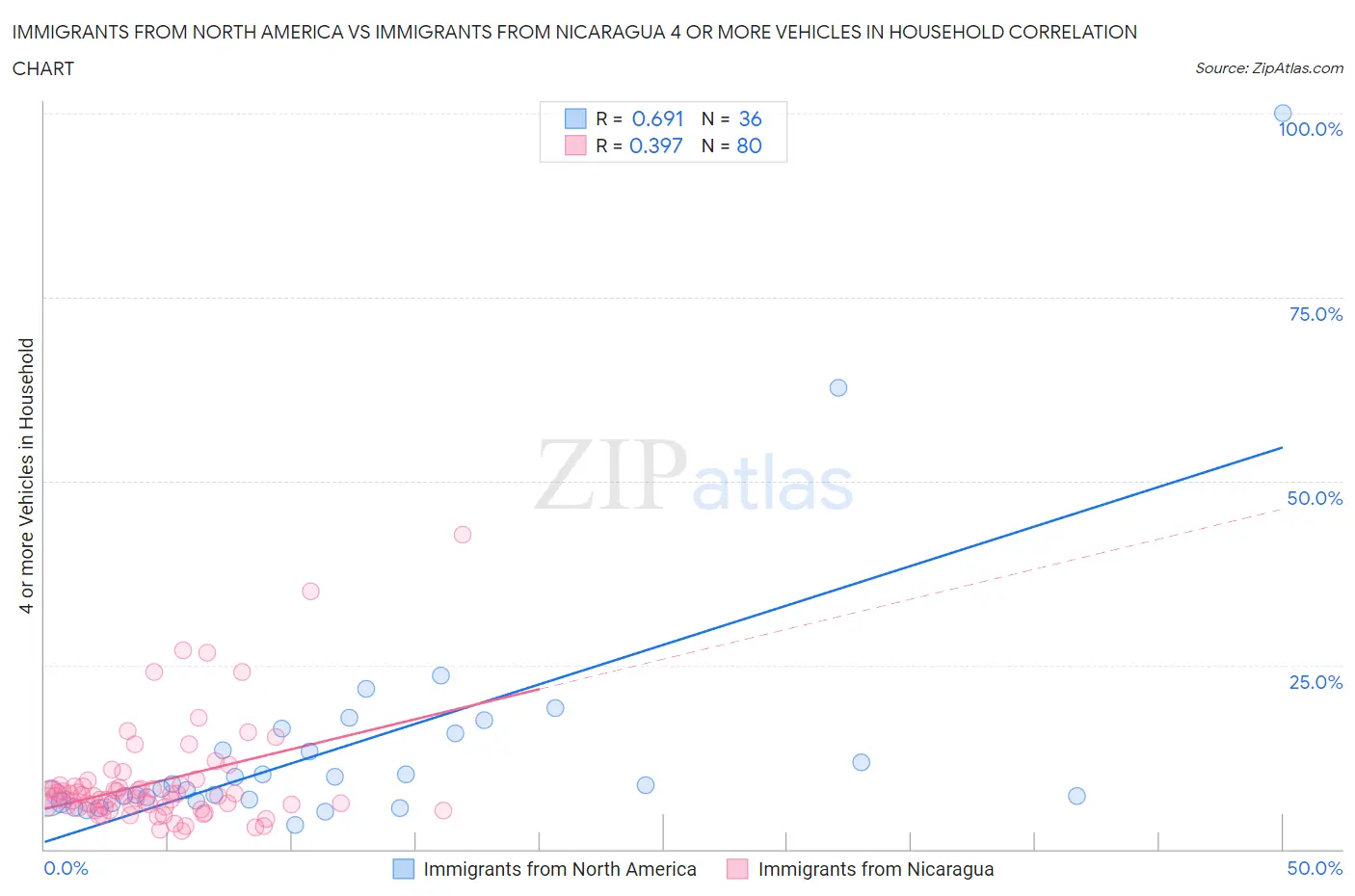 Immigrants from North America vs Immigrants from Nicaragua 4 or more Vehicles in Household