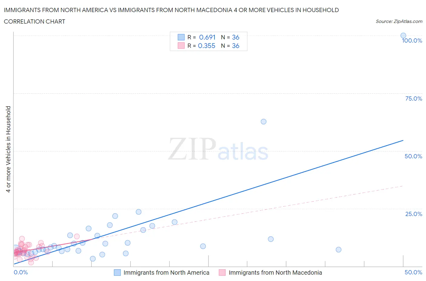 Immigrants from North America vs Immigrants from North Macedonia 4 or more Vehicles in Household