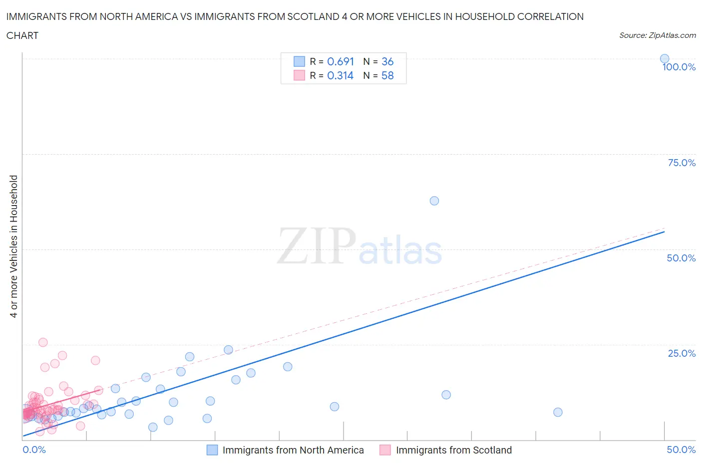 Immigrants from North America vs Immigrants from Scotland 4 or more Vehicles in Household