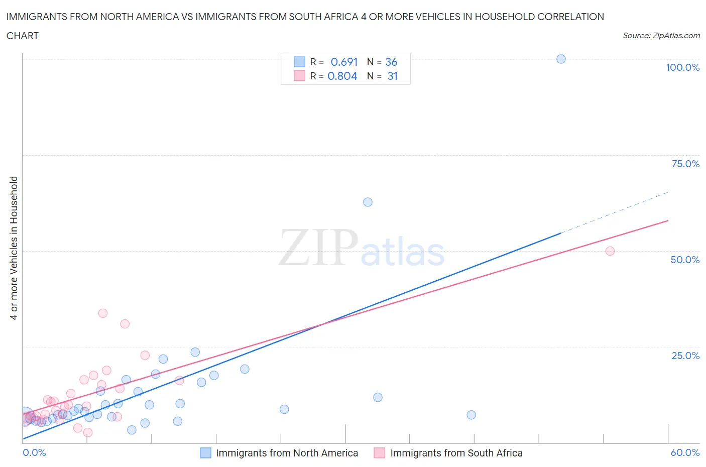 Immigrants from North America vs Immigrants from South Africa 4 or more Vehicles in Household