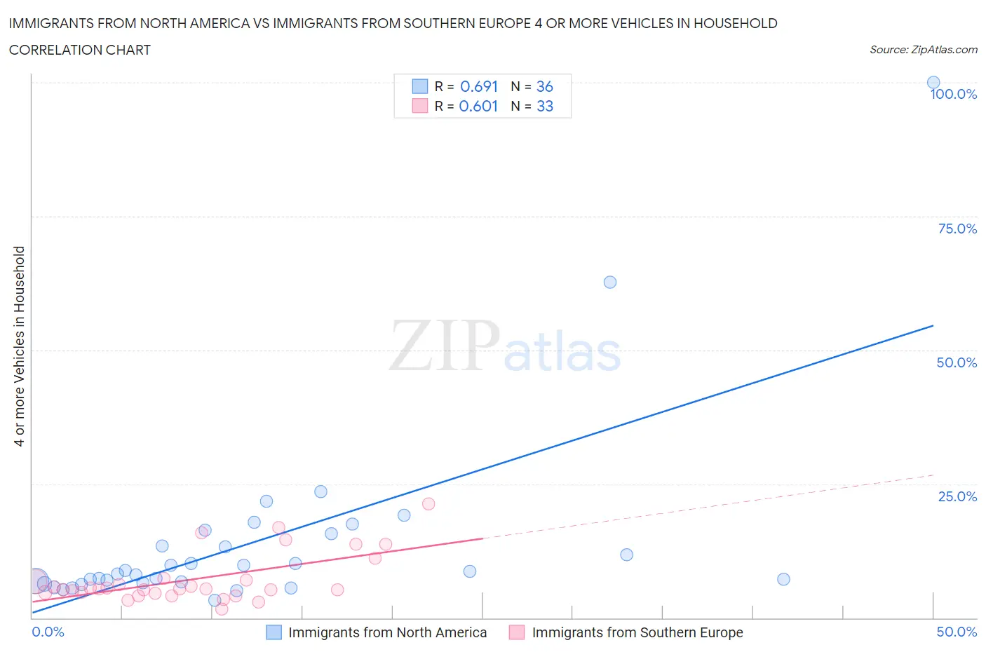 Immigrants from North America vs Immigrants from Southern Europe 4 or more Vehicles in Household