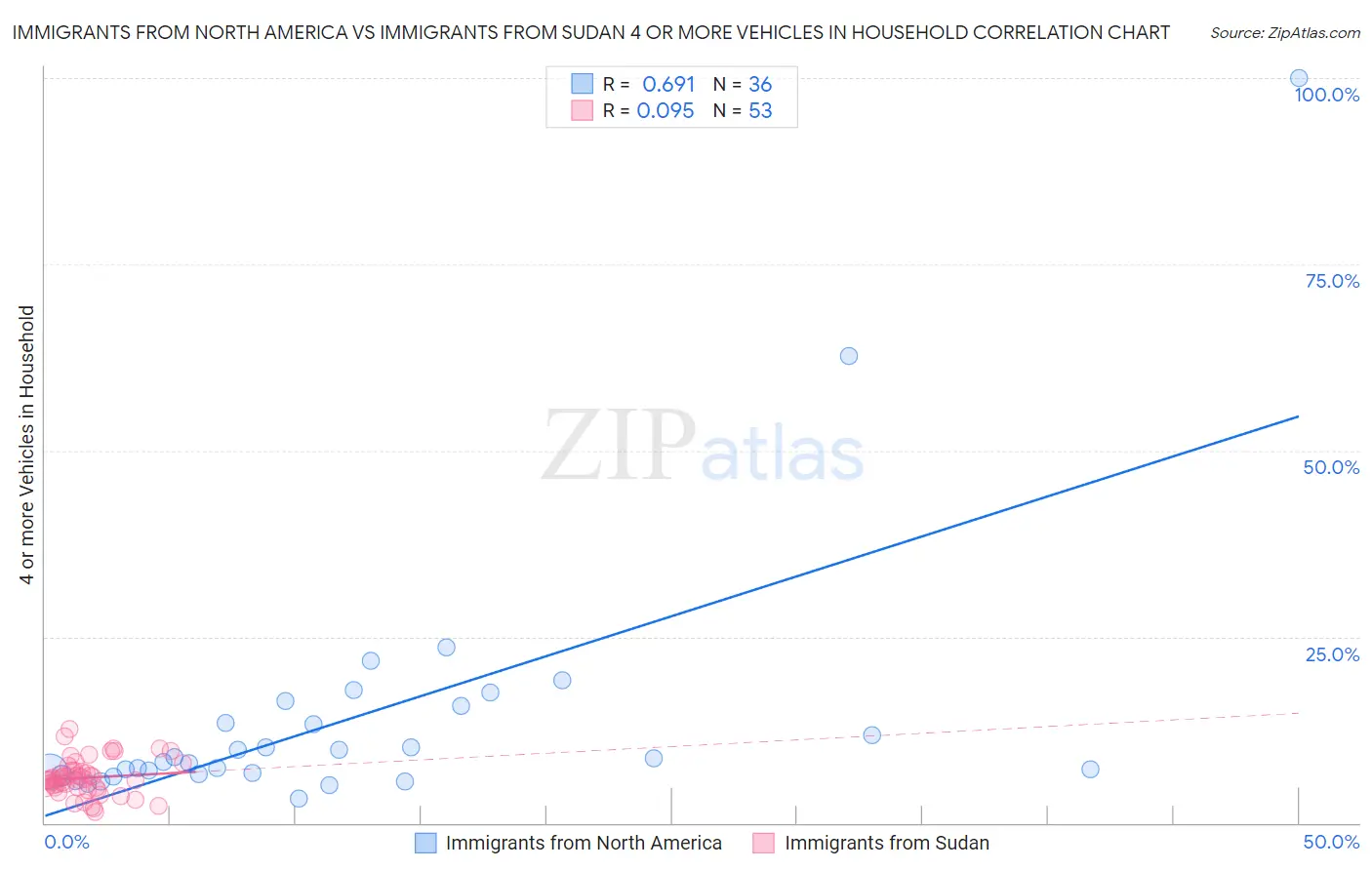 Immigrants from North America vs Immigrants from Sudan 4 or more Vehicles in Household