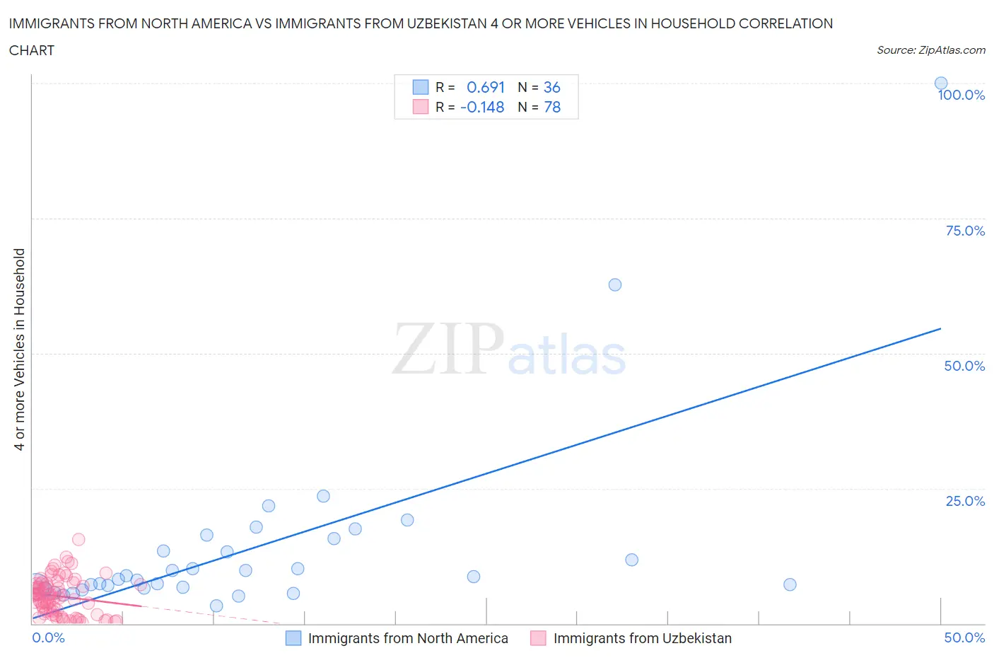 Immigrants from North America vs Immigrants from Uzbekistan 4 or more Vehicles in Household