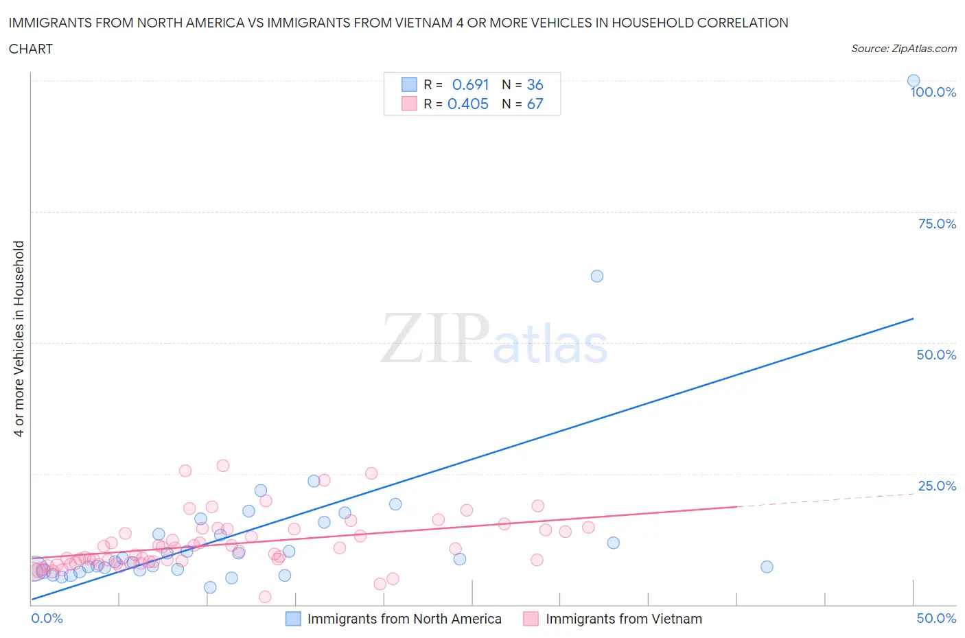 Immigrants from North America vs Immigrants from Vietnam 4 or more Vehicles in Household