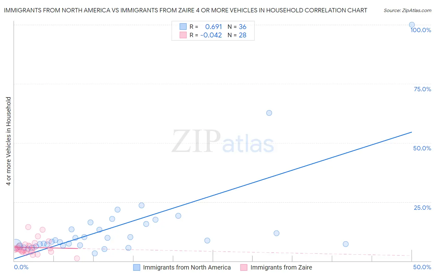 Immigrants from North America vs Immigrants from Zaire 4 or more Vehicles in Household