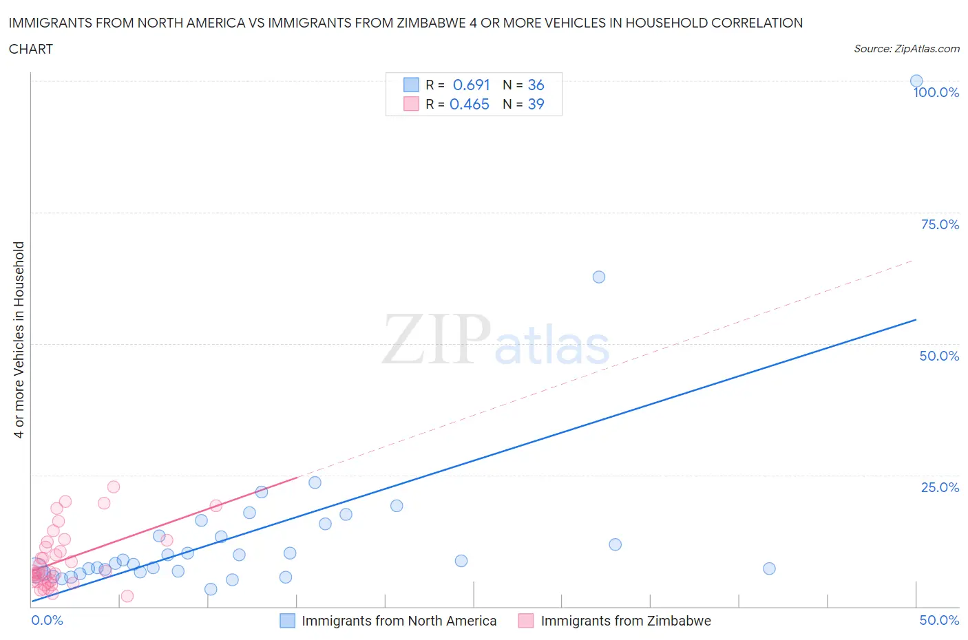 Immigrants from North America vs Immigrants from Zimbabwe 4 or more Vehicles in Household