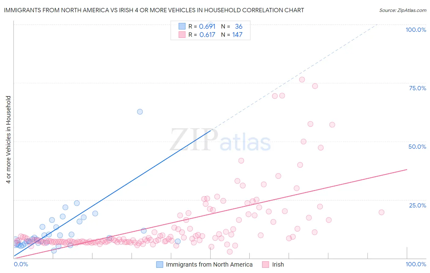 Immigrants from North America vs Irish 4 or more Vehicles in Household