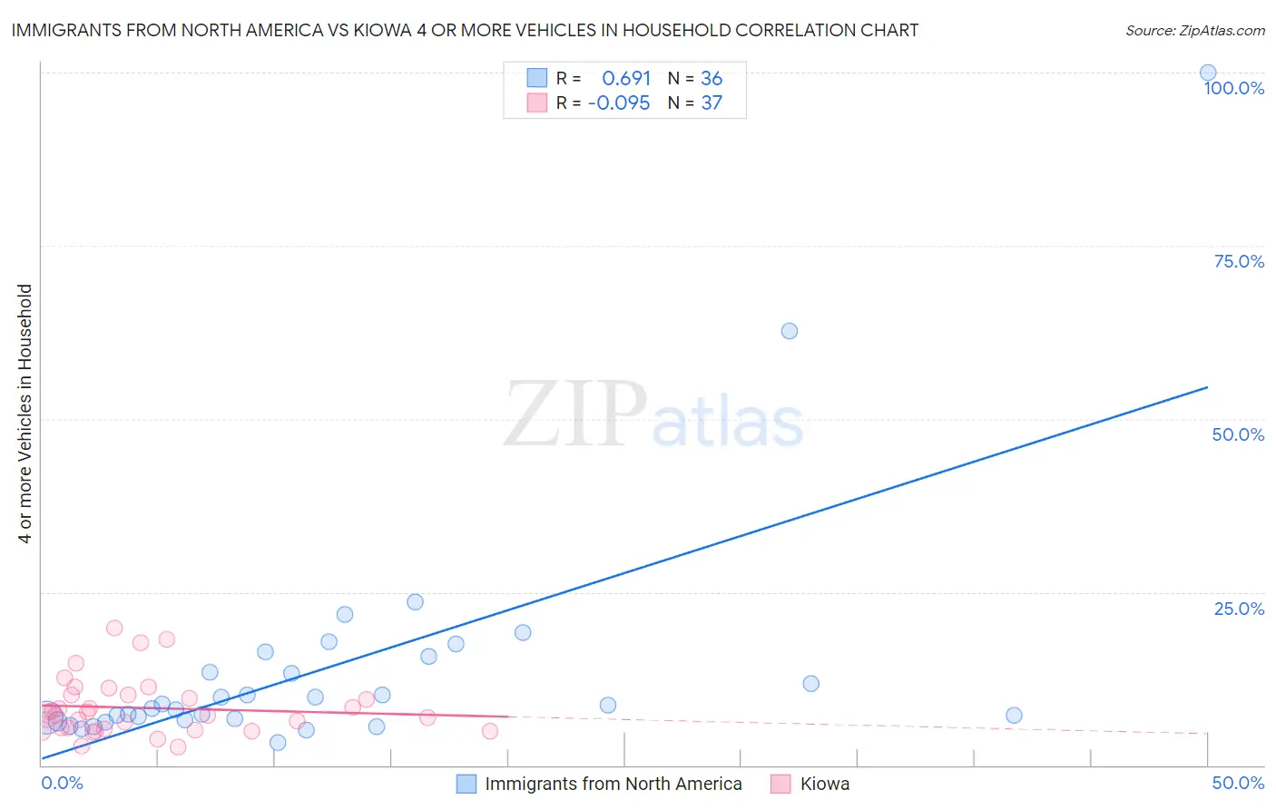 Immigrants from North America vs Kiowa 4 or more Vehicles in Household