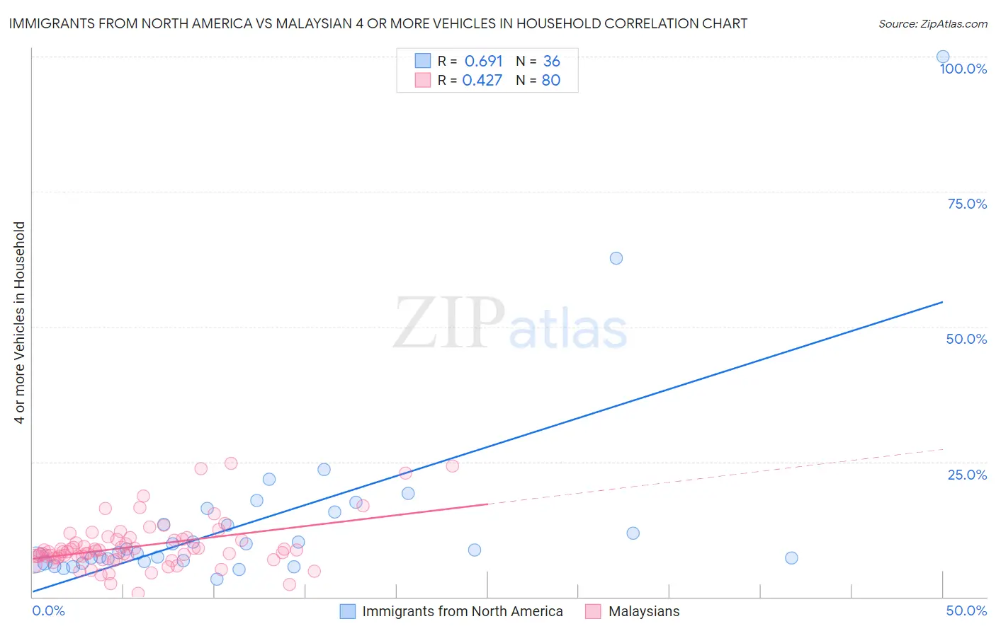 Immigrants from North America vs Malaysian 4 or more Vehicles in Household