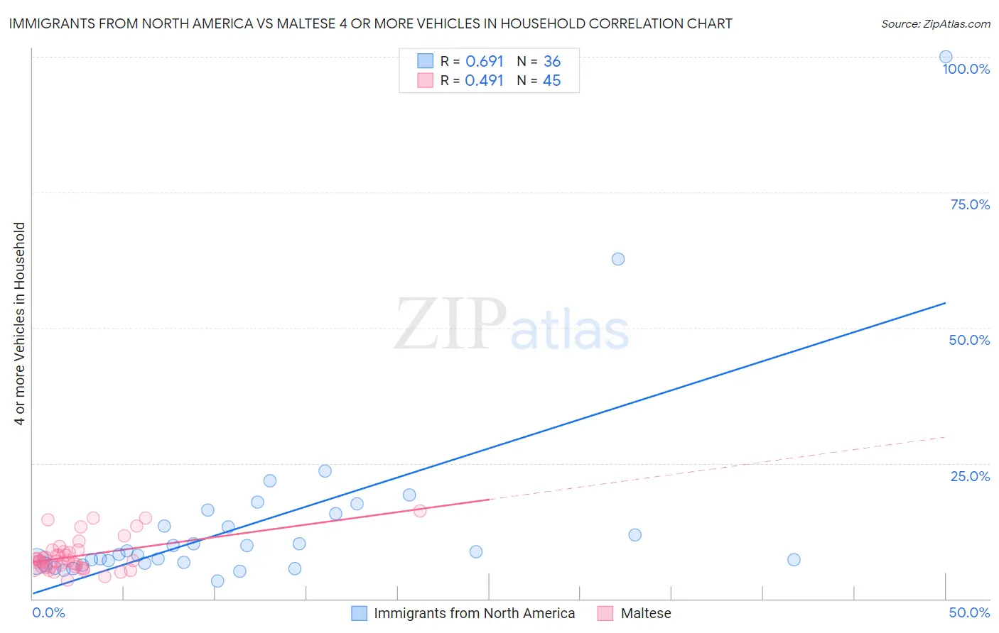 Immigrants from North America vs Maltese 4 or more Vehicles in Household