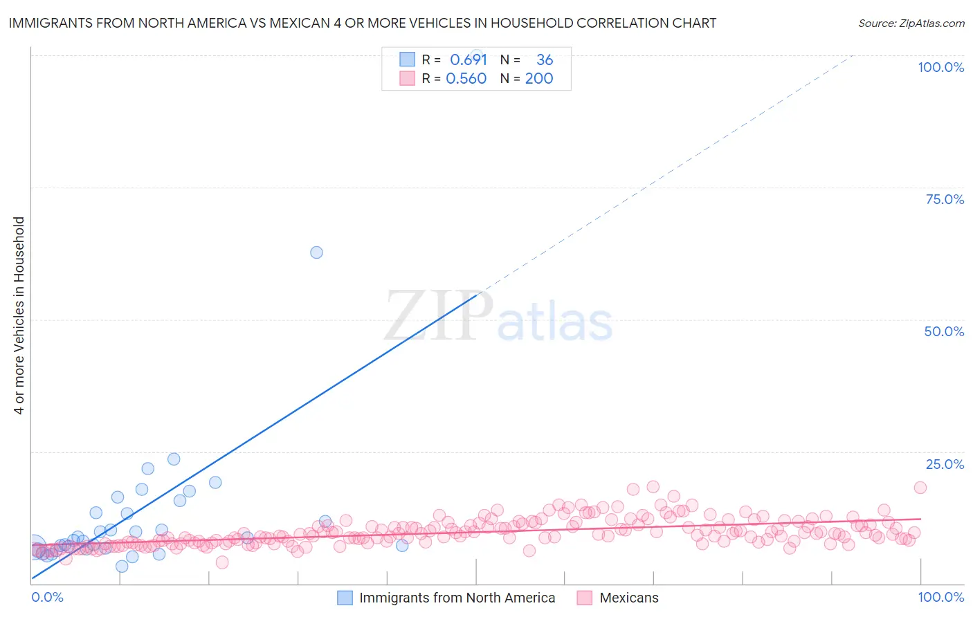 Immigrants from North America vs Mexican 4 or more Vehicles in Household