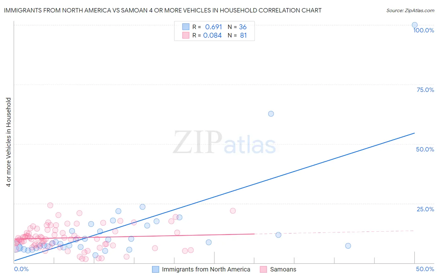 Immigrants from North America vs Samoan 4 or more Vehicles in Household