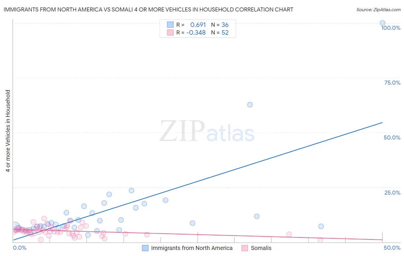 Immigrants from North America vs Somali 4 or more Vehicles in Household