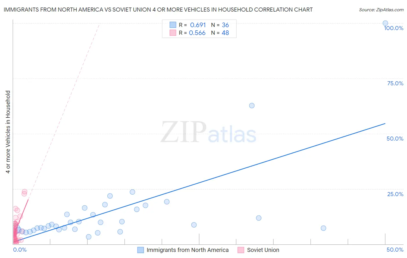 Immigrants from North America vs Soviet Union 4 or more Vehicles in Household