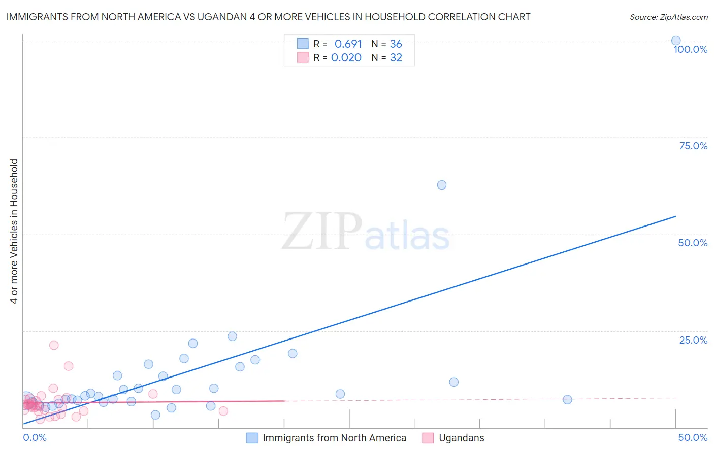 Immigrants from North America vs Ugandan 4 or more Vehicles in Household