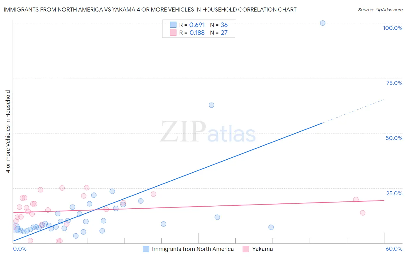 Immigrants from North America vs Yakama 4 or more Vehicles in Household