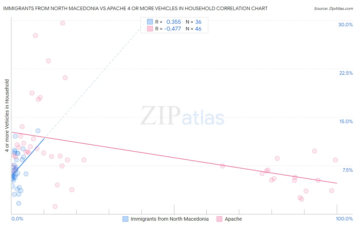 Immigrants from North Macedonia vs Apache 4 or more Vehicles in Household