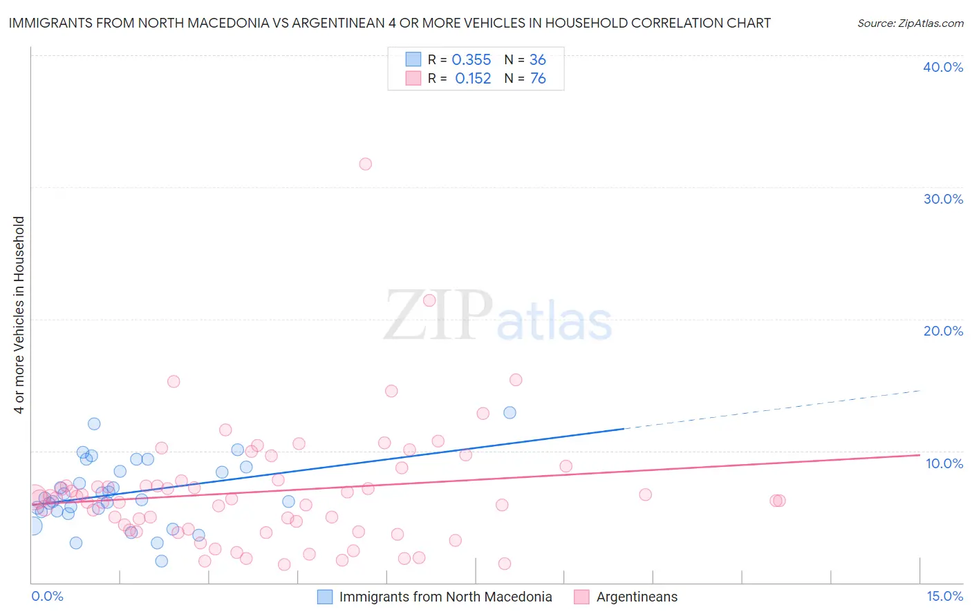 Immigrants from North Macedonia vs Argentinean 4 or more Vehicles in Household